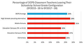 Percentage of DCPS Classroom Teachers Leaving The Schools by School Grade Configuration